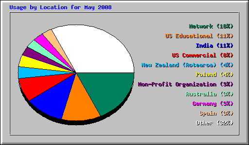 Usage by Location for May 2008