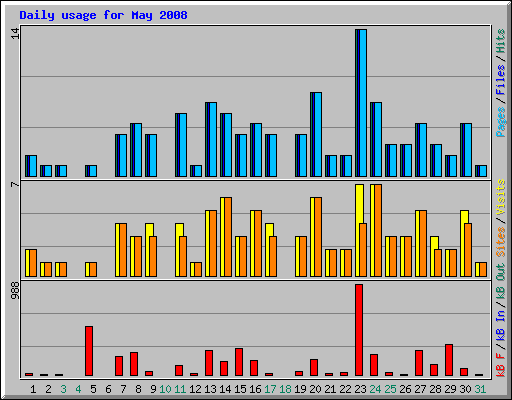 Daily usage for May 2008