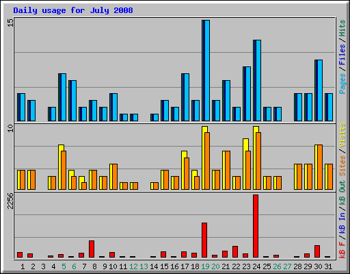 Daily usage for July 2008