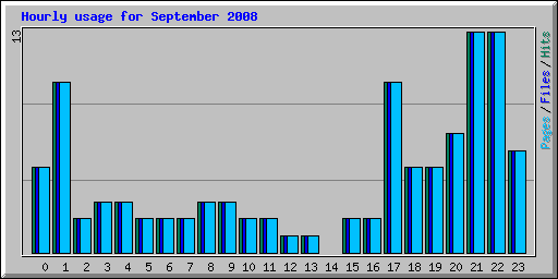 Hourly usage for September 2008